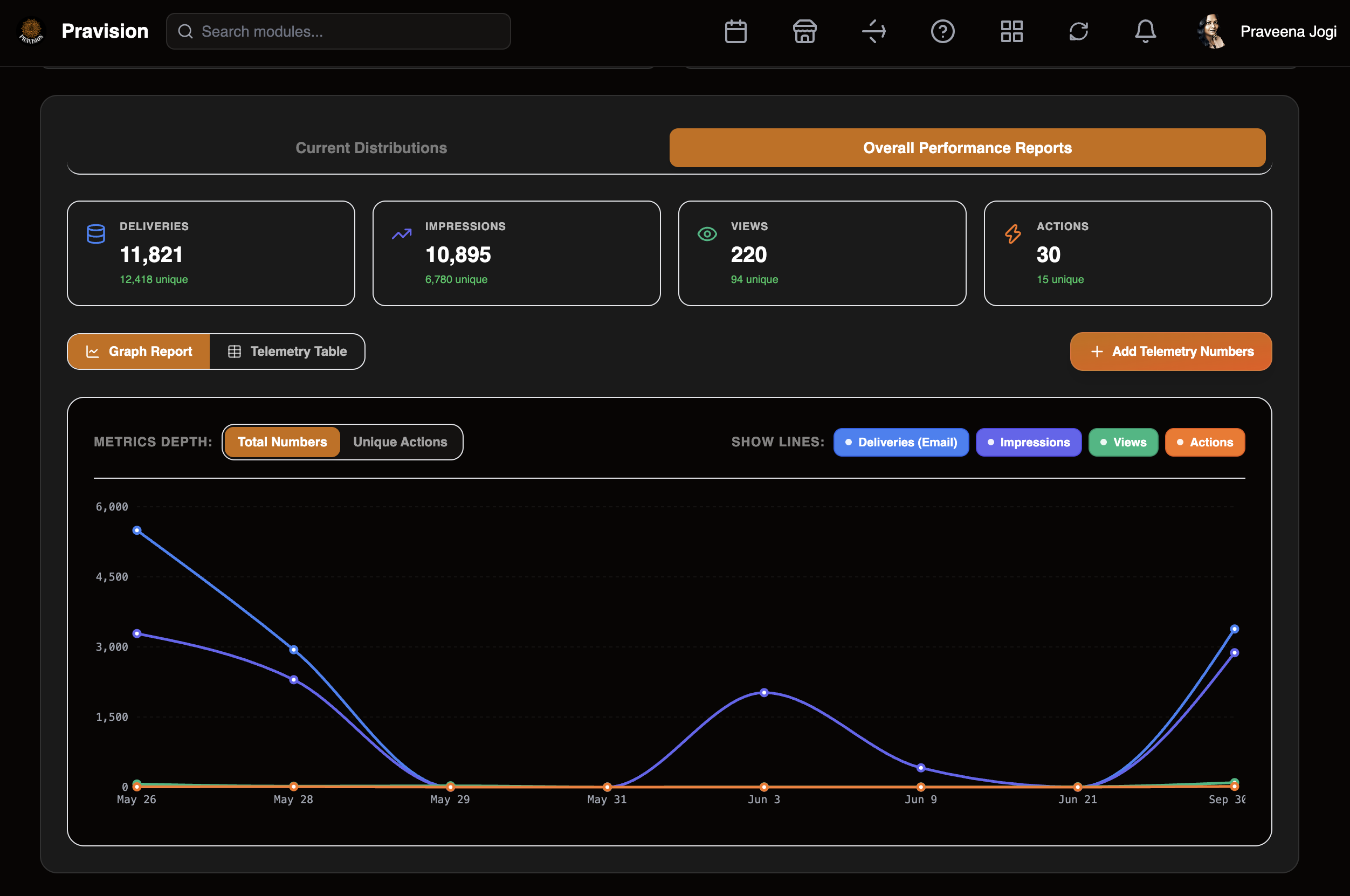 Pravision campaign performance report